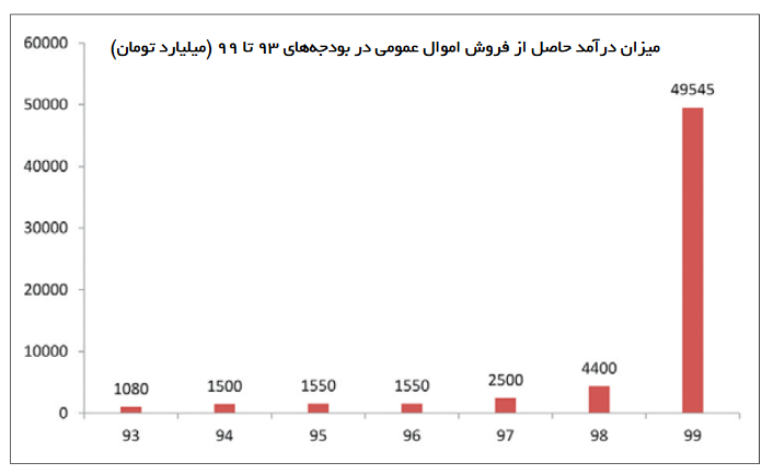 چوب حراج به اموال عمومی