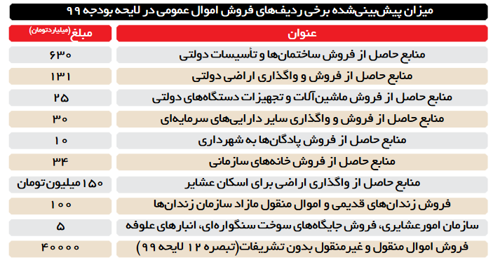 چوب حراج به اموال عمومی