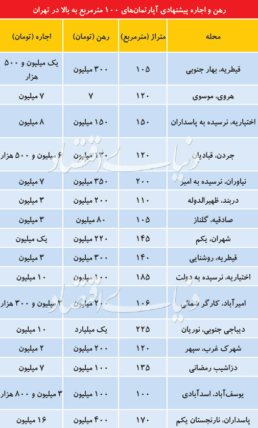 (جدول) قیمت آپارتمان‌های بزرگ متراژ