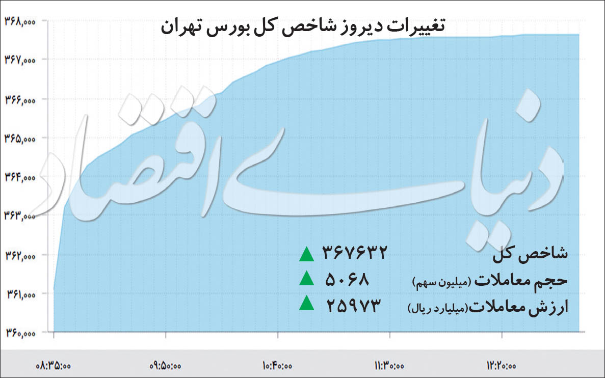 رویاپردازی‌ها در صعود بورس
