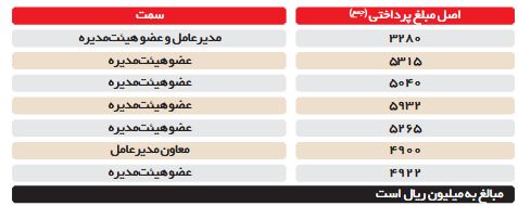 بازپرداخت ۳۰۰ ماهه تسهیلات نجومی‌بگیران