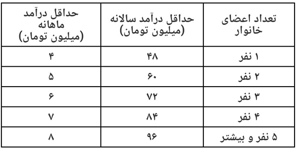 متقاضیان کمک معیشتی که یارانه نگرفتهاند از امروز ثبت نام کنند متقاضیان کمک معیشتی که یارانه نگرفتهاند از امروز ثبت نام کنند