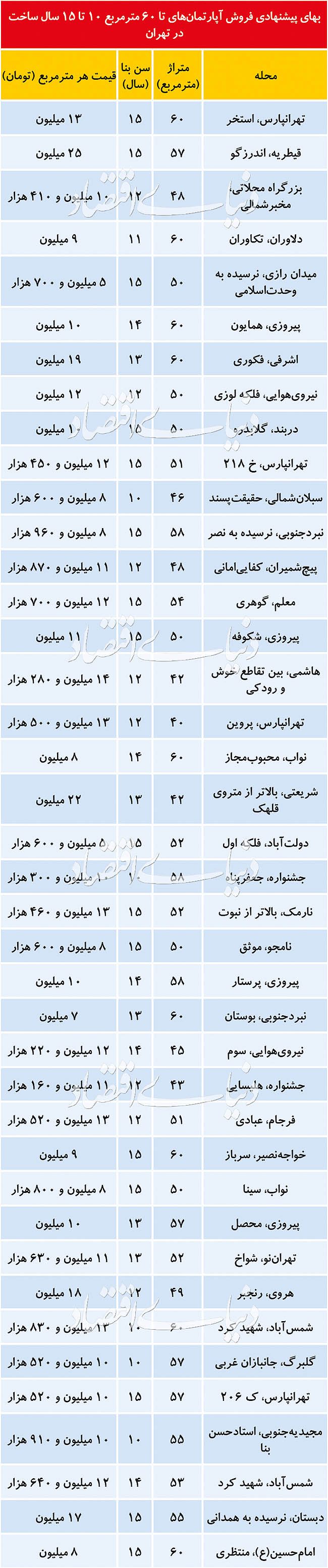 مناسب‌ترین مناطق تهران برای خانه اولی‌ها کجاست؟