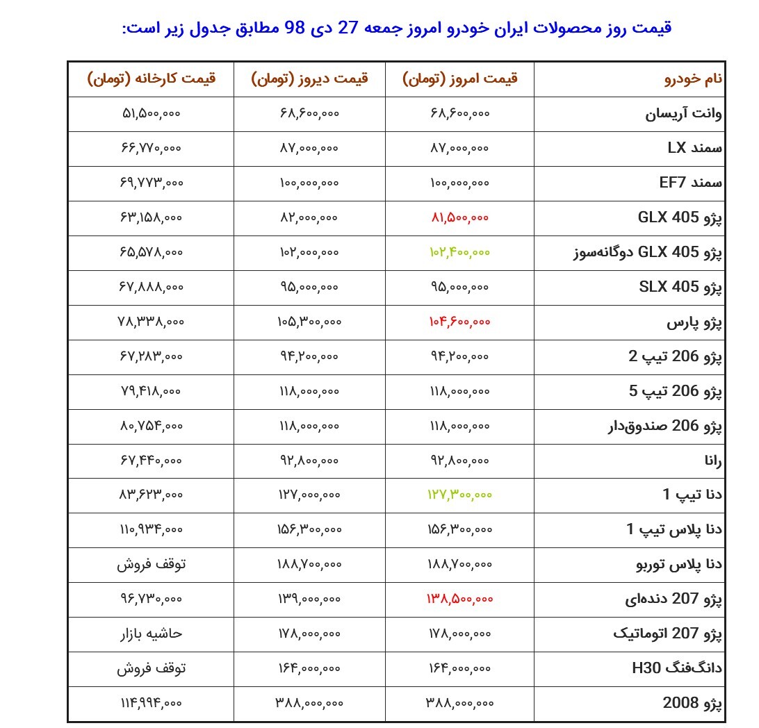 قیمت روز خودرو‌های سایپا و ایران خودرو در بازار امروز جمعه ۲۷ دی ۹۸؛ نرخ‌های نجومی!