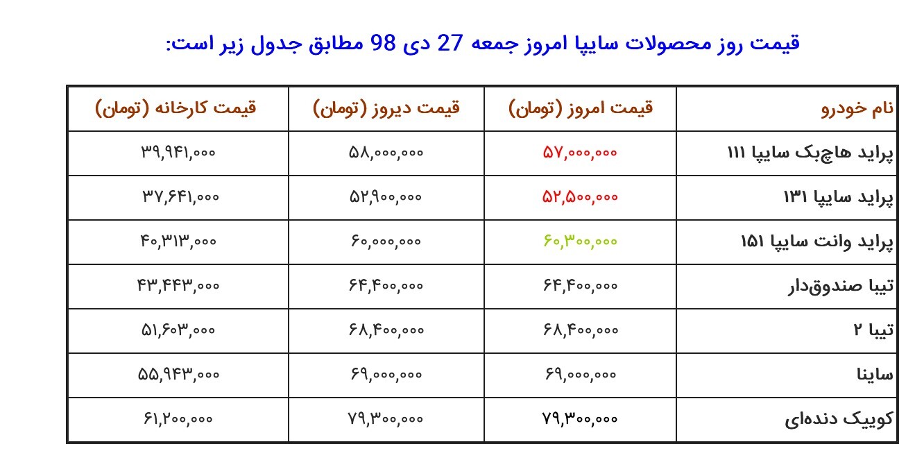 قیمت روز خودرو‌های سایپا و ایران خودرو در بازار امروز جمعه ۲۷ دی ۹۸؛ نرخ‌های نجومی!