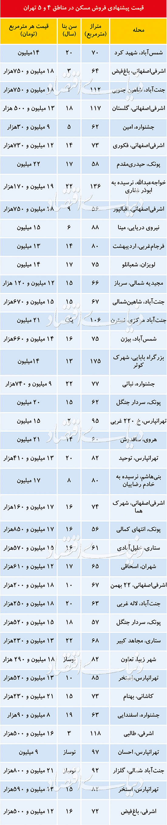(جدول) قیمت آپارتمان در شرق و غرب تهران چند؟