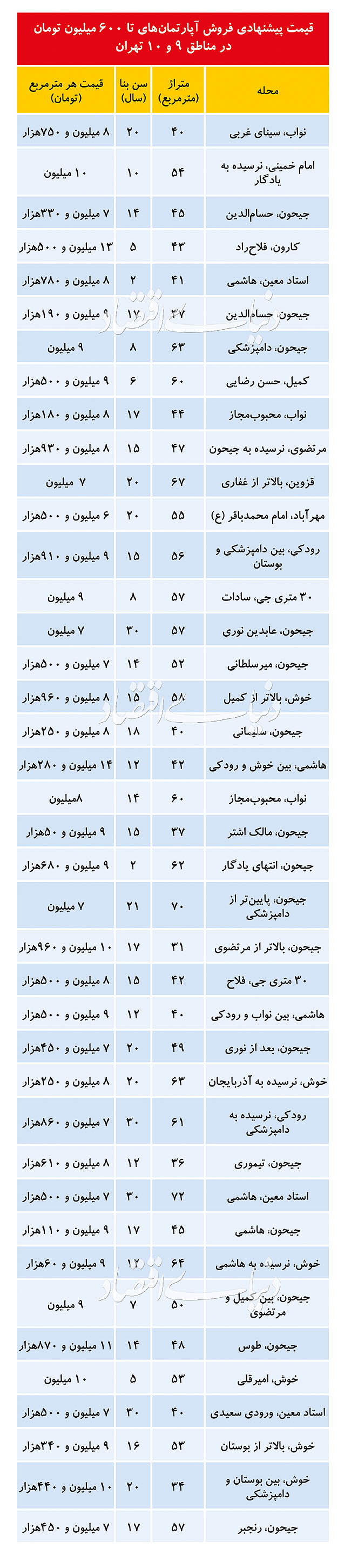 (جدول) قیمت زیر ۱۰میلیونی در بازار مسکن دو منطقه جنوبی
