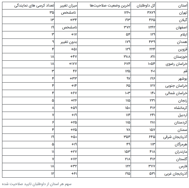 جدول سهم هر استان از تایید صلاحیت‌های جدید