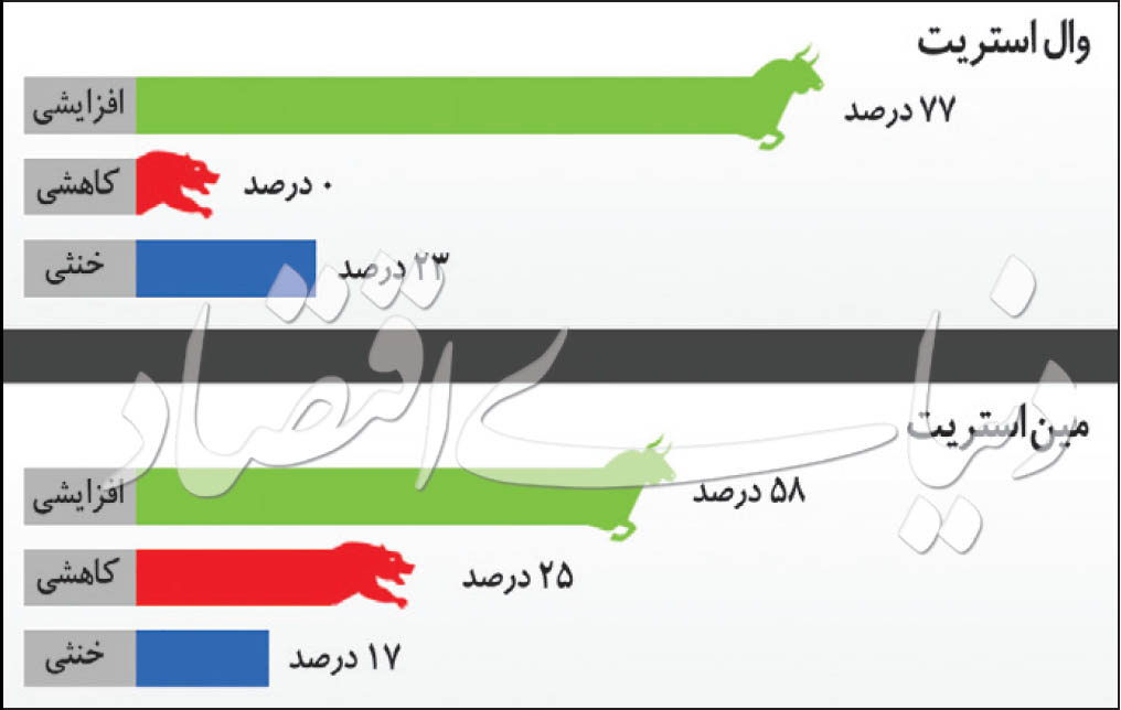 سبقت ناگهانی دلار از طلا