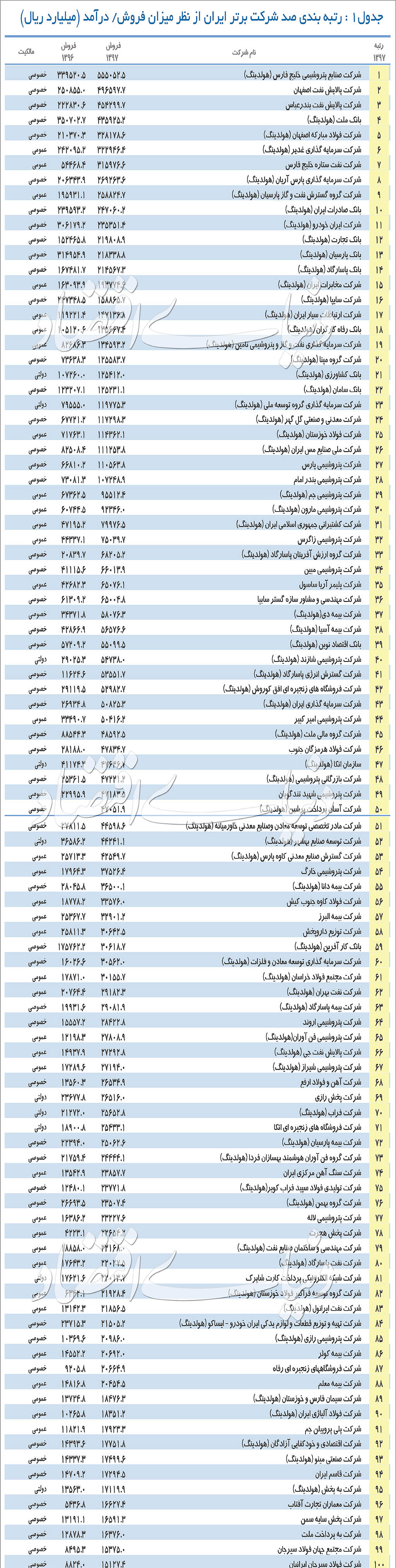 ۵۰۰ شرکت بزرگ ایران را بشناسید+ جدول