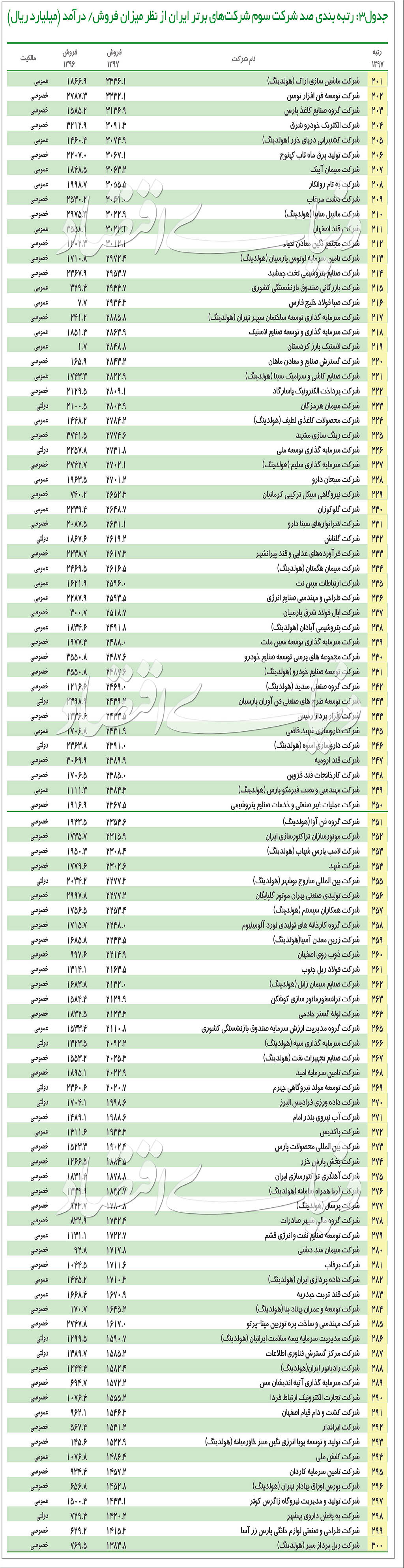 ۵۰۰ شرکت بزرگ ایران را بشناسید+ جدول