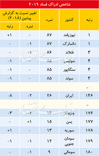 شدت احساس فساد در ۲۰۱۹
