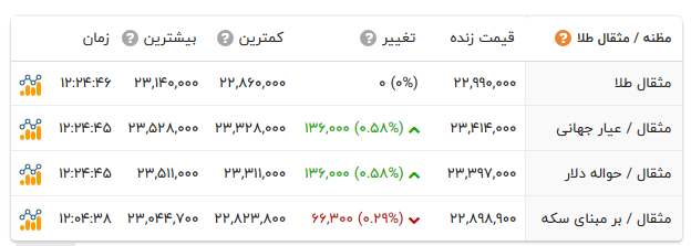 نرخ طلا ۱۸ عیار (مثقال ۱۸ عیار، گرم ۱۸ عیار) و ارز، دلار و سکه در بازار امروز