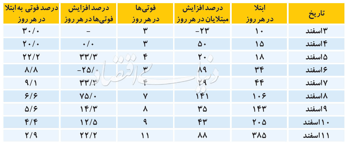 تا آخر هفته مبتلاین کرونا در ایران از ۹ هزار نفر عبور خواهد کرد!