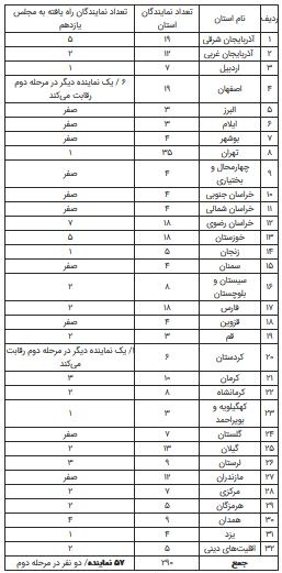 ریزش ۸۰ درصدی مجلس دهم