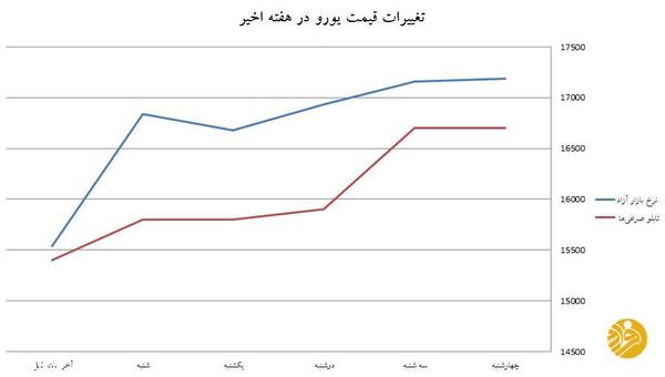 جهش قیمت طلا، ارز و شاخص بورس در هفته‌ای که گذشت