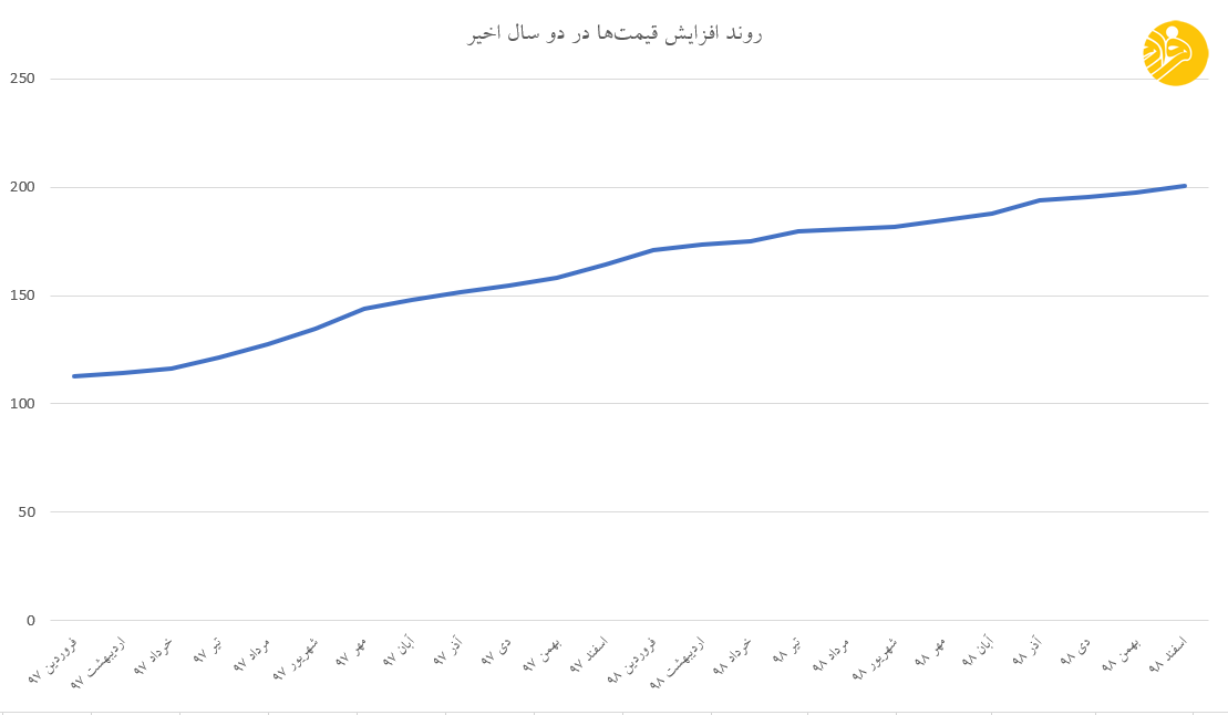 هفت نکته درباره تورم ۳۵ درصدی سال ۹۸