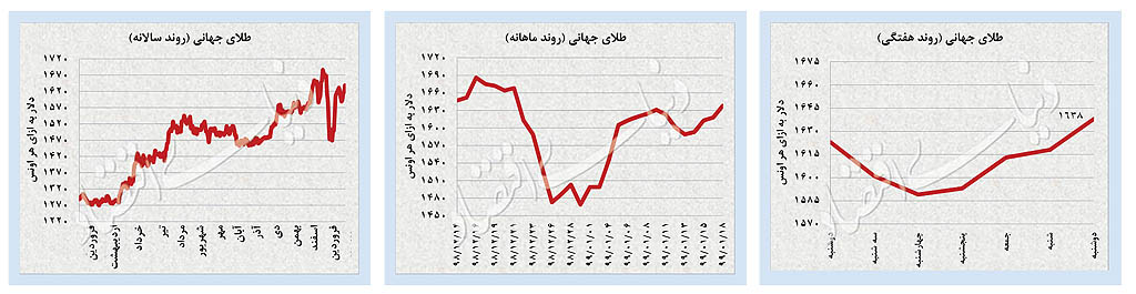 نفت و طلا در مدار انتظارات