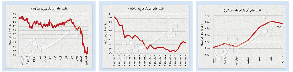 نفت و طلا در مدار انتظارات