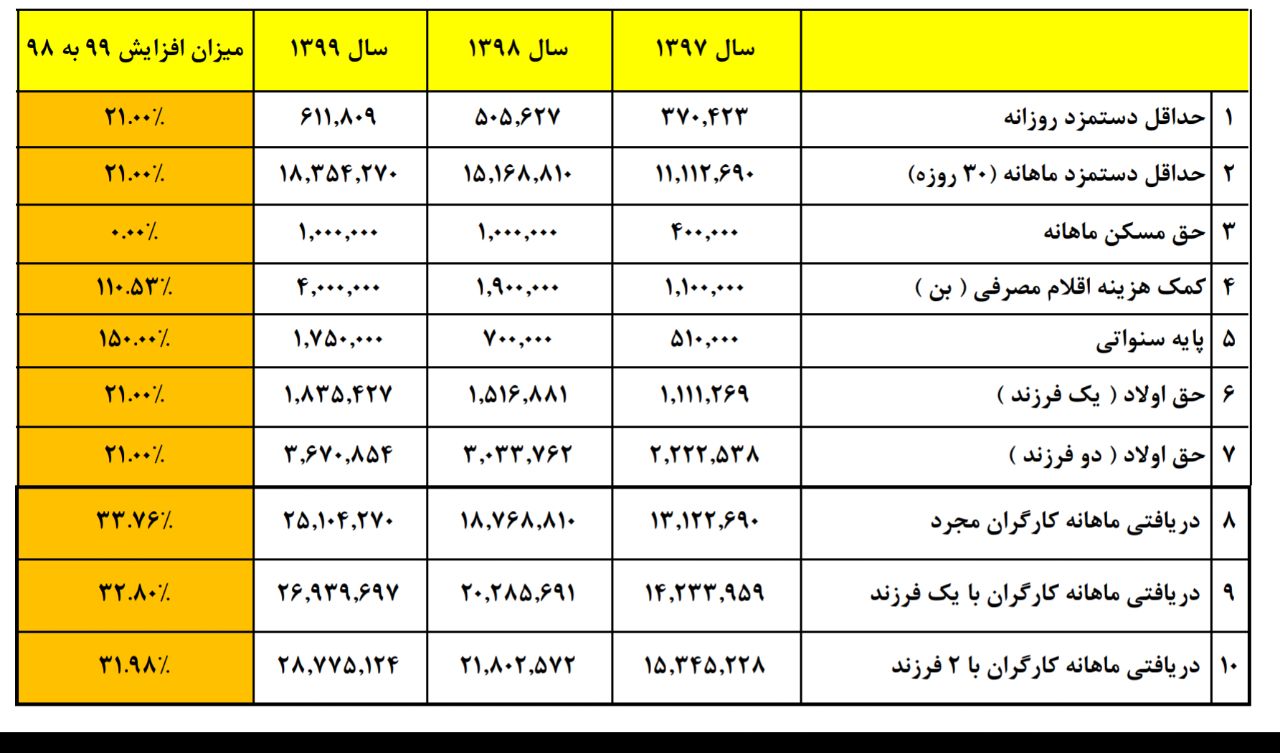 جدول حداقل دستمزد کارگران در سال ۹۹، دستمزد ۹۹ مورد رضایت کارگران است؟ جدول حداقل دستمزد کارگران در سال ۹۹، دستمزد ۹۹ مورد رضایت کارگران است؟