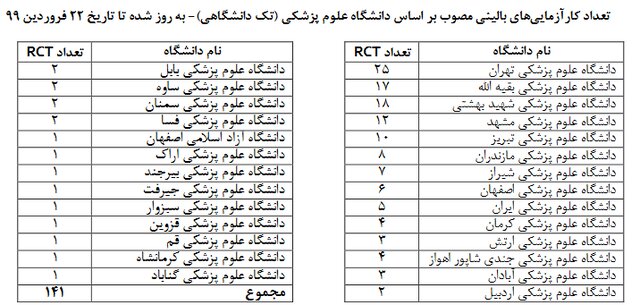 از تاثیر انواع دارو‌ها تا ماءالشعیر طبی بر بیماران مشکوک به کرونا