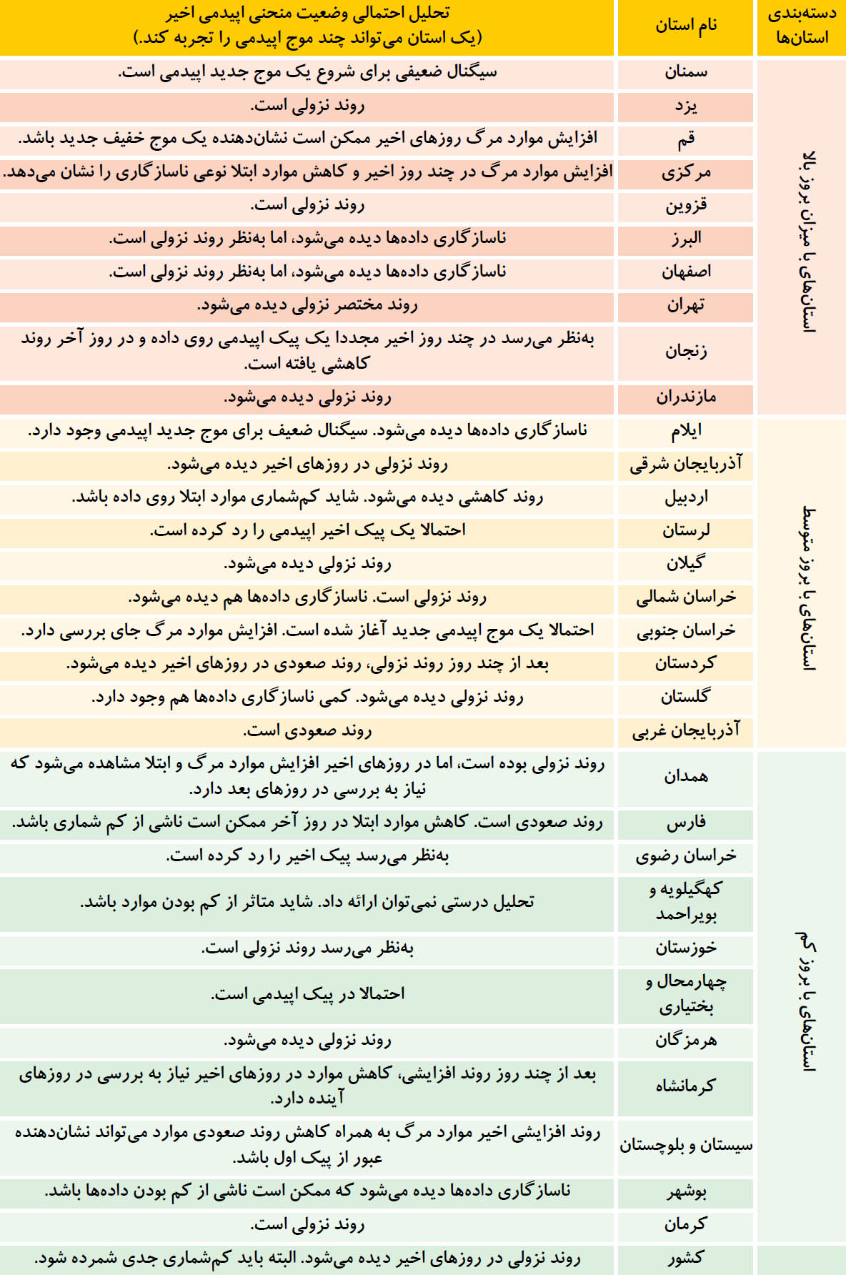 رنگ کرونا در ۳۱ استان