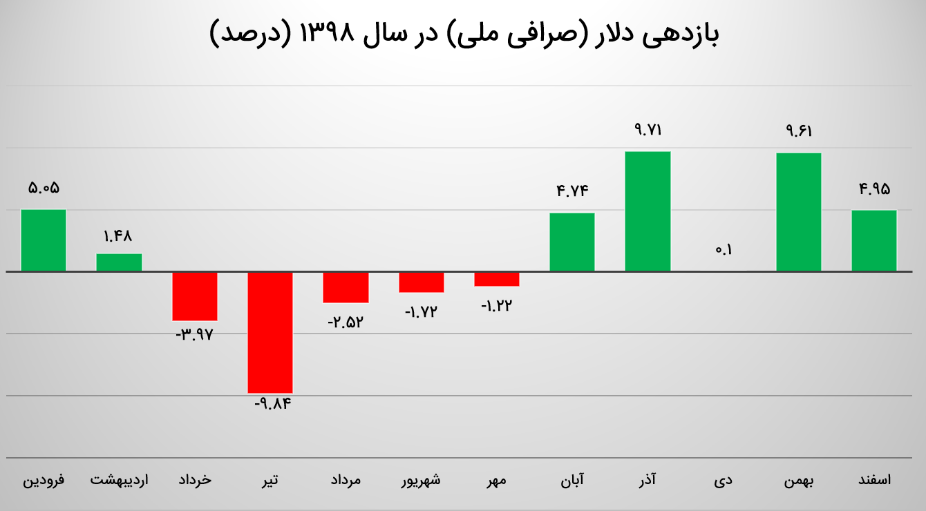 نرخ ارز، دلار، سکه، طلا و یورو در بازار امروز دوشنبه ۱۱ فروردین ۹۹