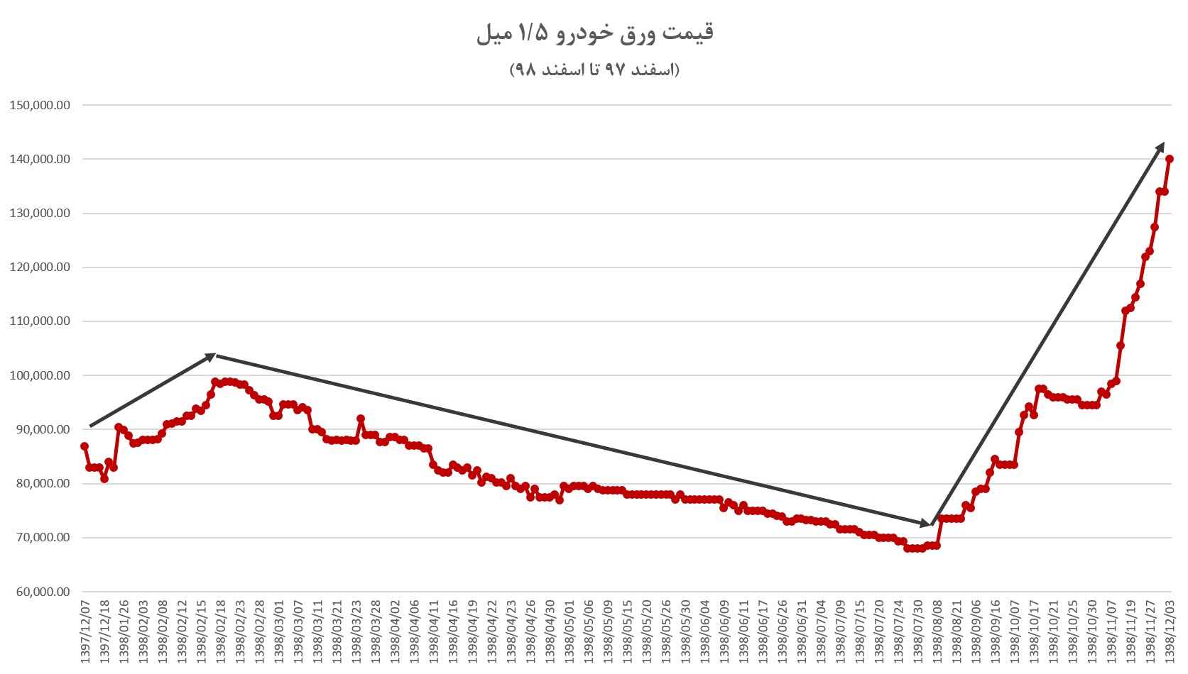 پیش‌بینی قیمت خودروهای سایپا و ایران خودرو در سال 99
