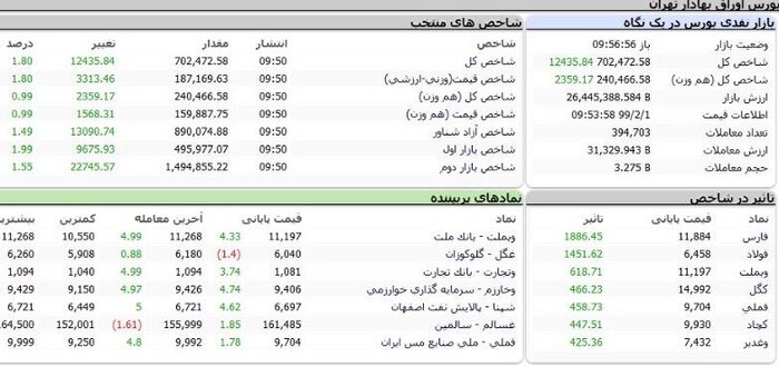 شاخص بورس وارد کانال ۷۰۰ هزار واحد شد