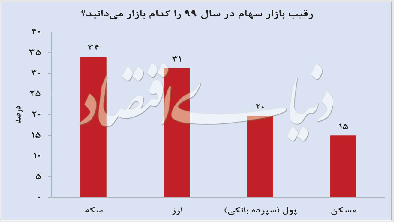 ۹ پرسش درباره بورس ۹۹