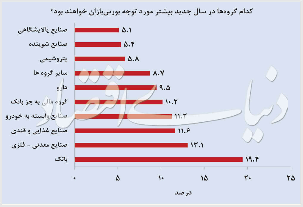 ۹ پرسش درباره بورس ۹۹