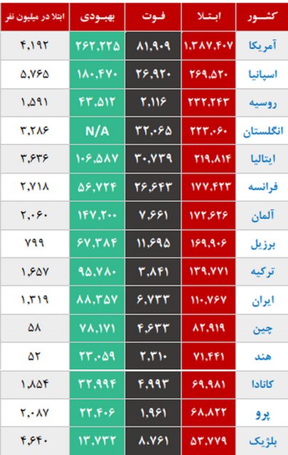 میانگین سنی فوتی‌های کرونا در هفته گذشته