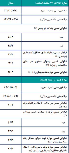 میانگین سنی فوتی‌های کرونا در هفته گذشته