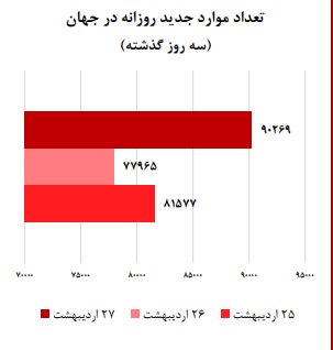 روند ثبات کرونا در کشور / شروع پیک بیماری در ۸ استان