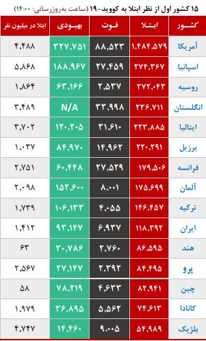 روند ثبات کرونا در کشور / شروع پیک بیماری در ۸ استان