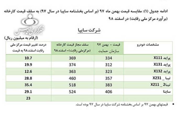 قیمت‌های جدید خودرو‌های داخلی اعلام شد + جدول