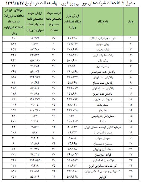 آزادسازی سهام عدالت؛ همه‌چیز درباره آزادسازی مالکیت سهام عدالت