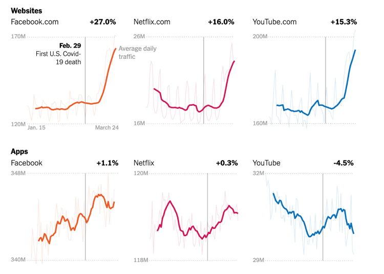 کرونا چگونه استفاده نسل‌ها از رسانه را دگرگون کرد!