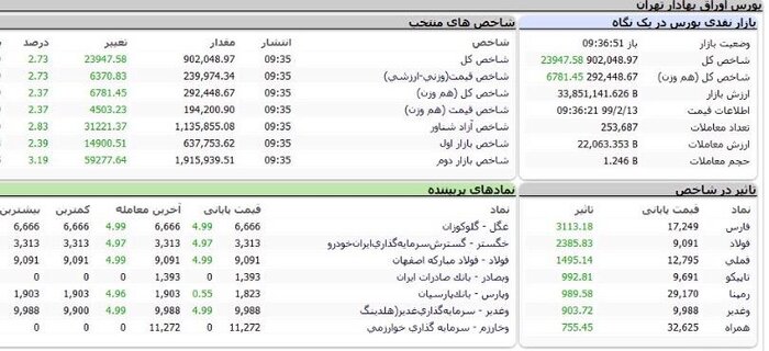 رکوردشکنی جدید شاخص بورس