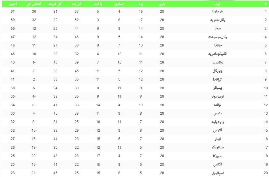 جدول رده‌بندی لالیگا در پایان شب سوم از هفته بیست‌وهشتم