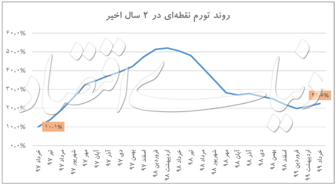 دمای قیمتها در فصل اول؛ تورم خرداد ۸/ ۲۷ درصد دمای قیمتها در فصل اول؛ تورم خرداد ۸/ ۲۷ درصد