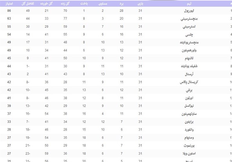 جدول رده‌بندی لیگ برتر انگلیس در پایان هفته سی‌ویکم و قهرمانی لیورپول