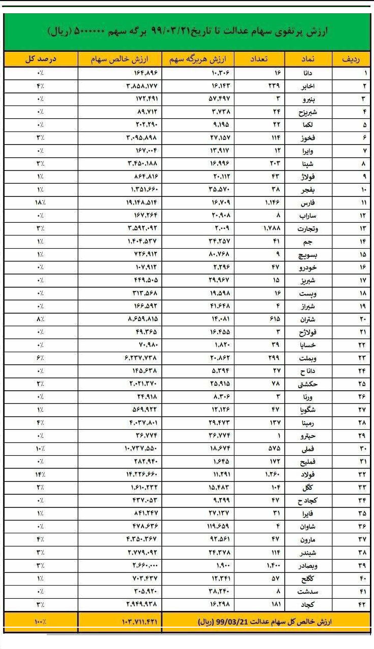 ارزش هر برگ سهام عدالت ۵۰۰ هزار تومانی ۱۰ میلیون! ارزش هر برگ سهام عدالت ۵۰۰ هزار تومانی ۱۰ میلیون!
