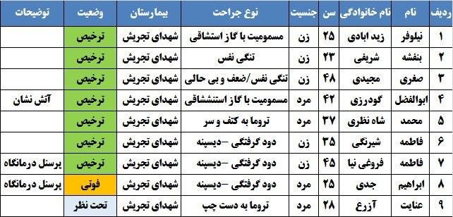اسامی اولیه از جانباختگان حادثه کلینیک سینا اطهر