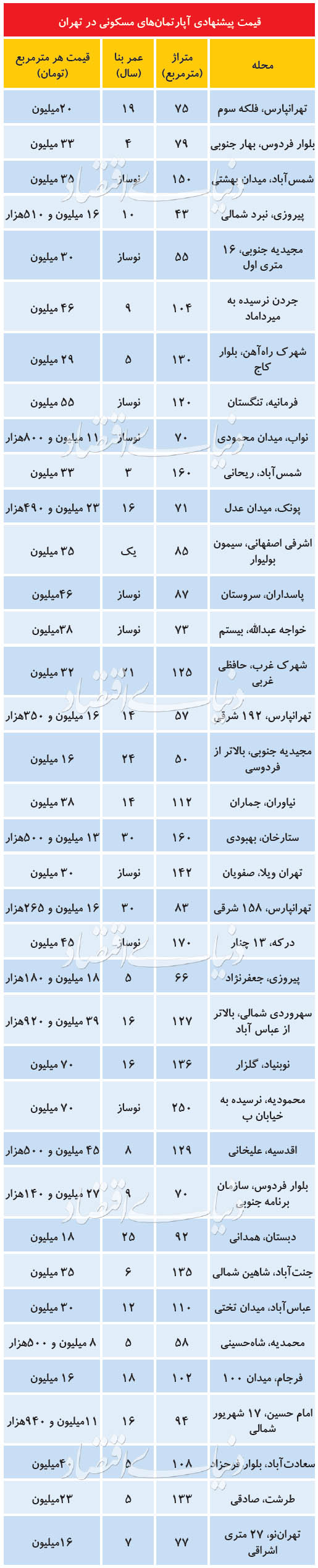 ردپای قیمت‌های عجیب در بازار مسکن