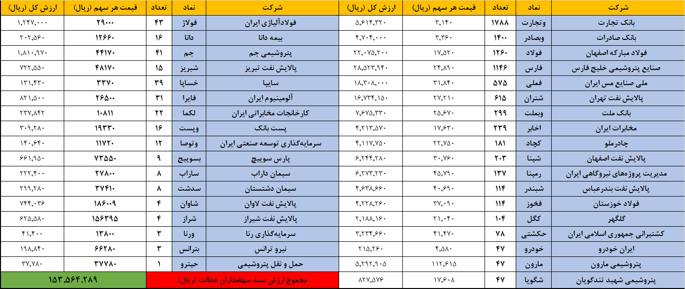 ارزش روز سهام عدالت از ۱۵ میلیون تومان ارزش روز سهام عدالت از ۱۵ میلیون تومان