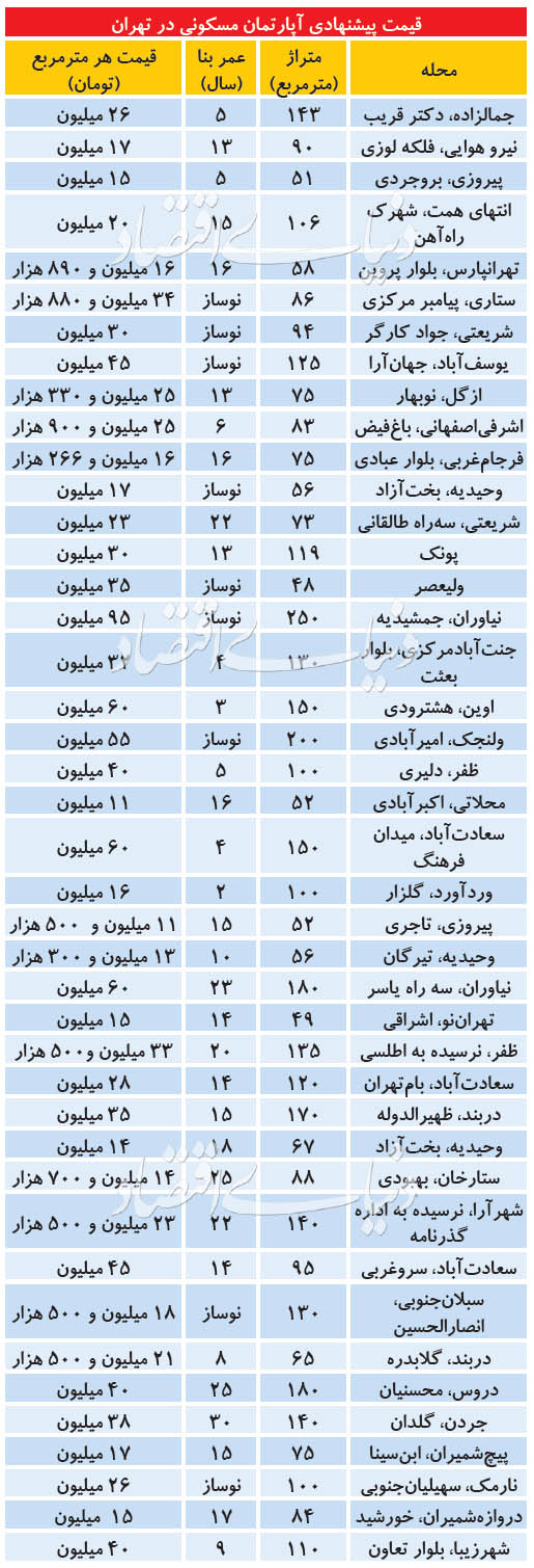 بازگشت فروشنده‌های شمال شهر به بازار؟