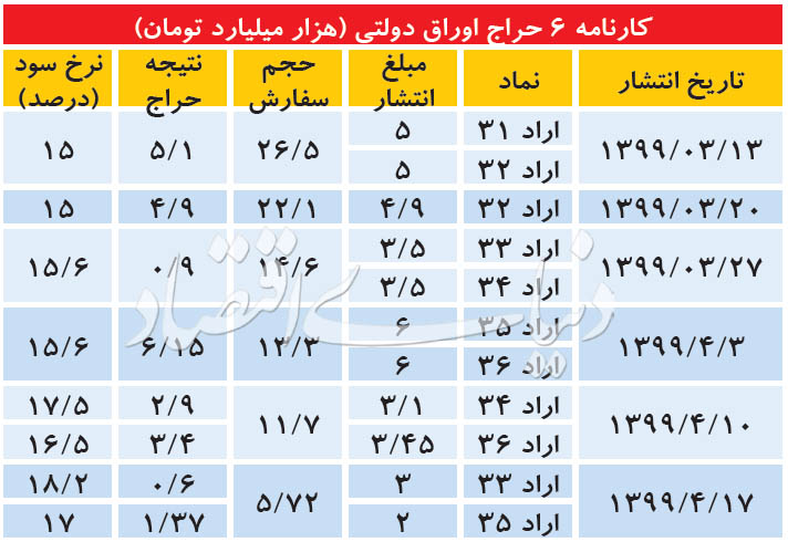 صعود «سود» در بازار بدهی