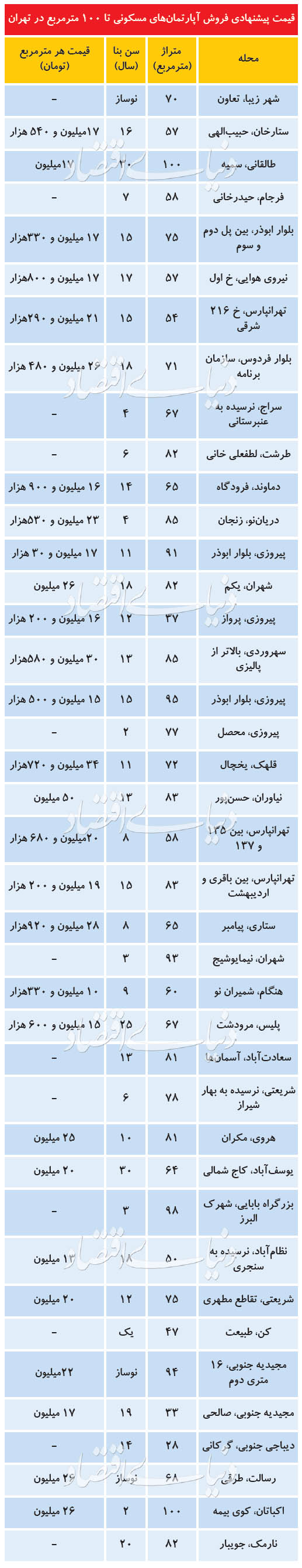 متراژ پرتقاضا در بازار فروش مسکن پایتخت