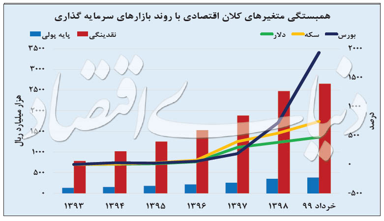 متهم ردیف اول رشد بورس